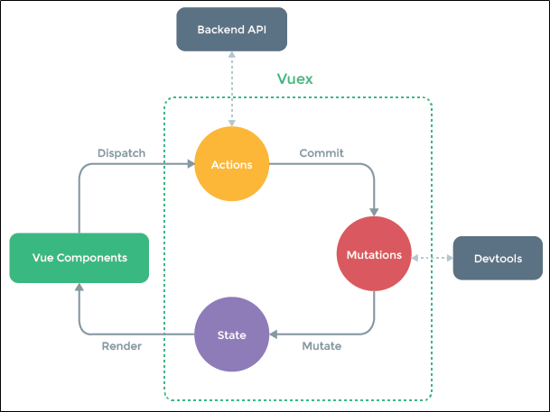 Vuex