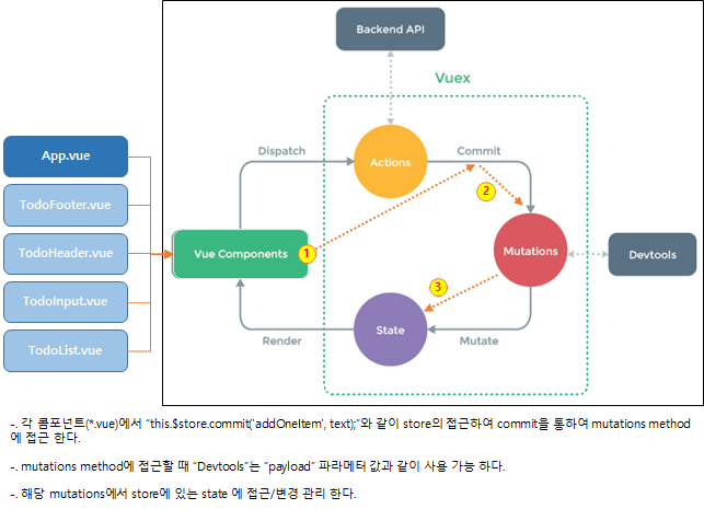 Vuex Actions