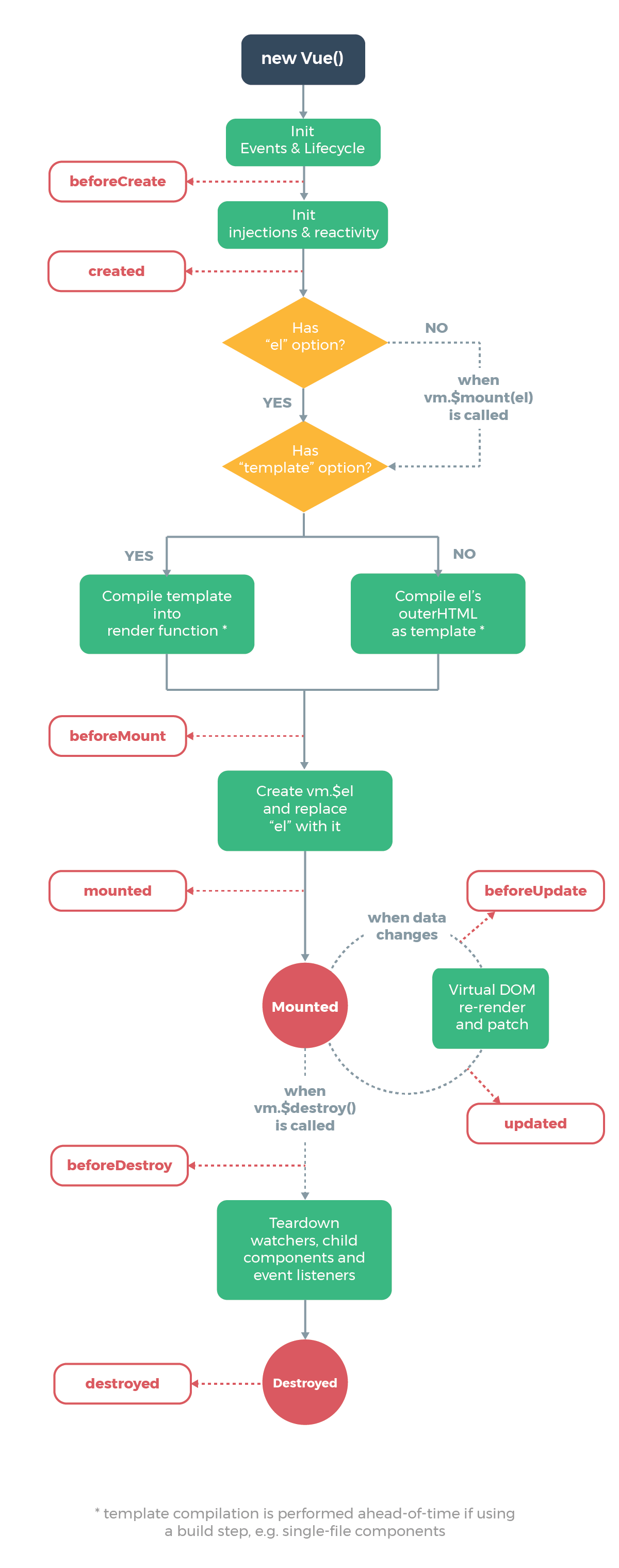 Vue Life Cycle