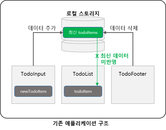 기존 구조