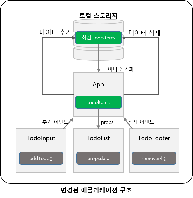 변경 구조